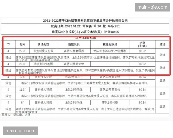 CBA联盟试点“裁判报告”简化版，赛后次日于官网公布关键判罚